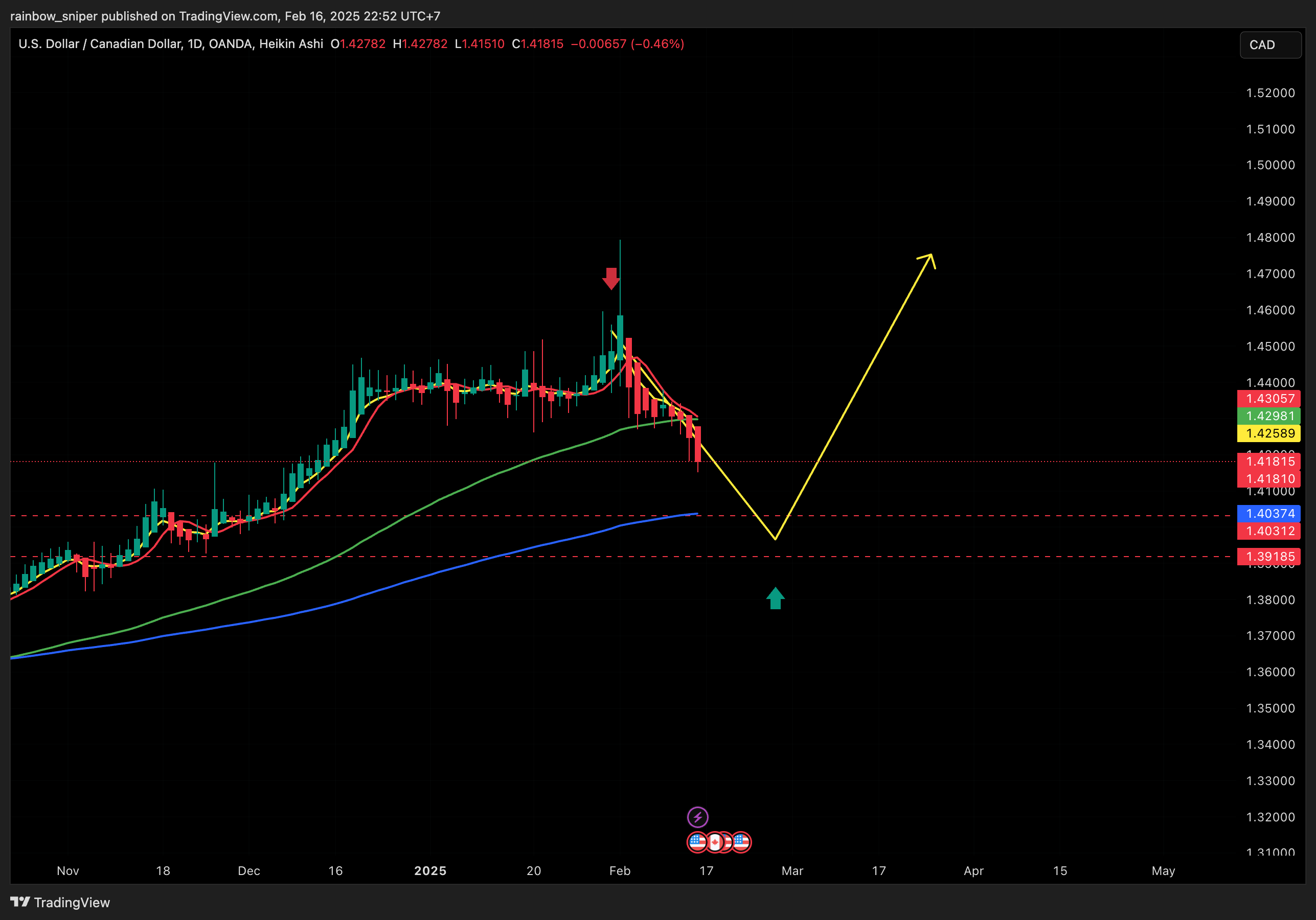 OANDA:USDCAD Chart Image by rainbow_sniper