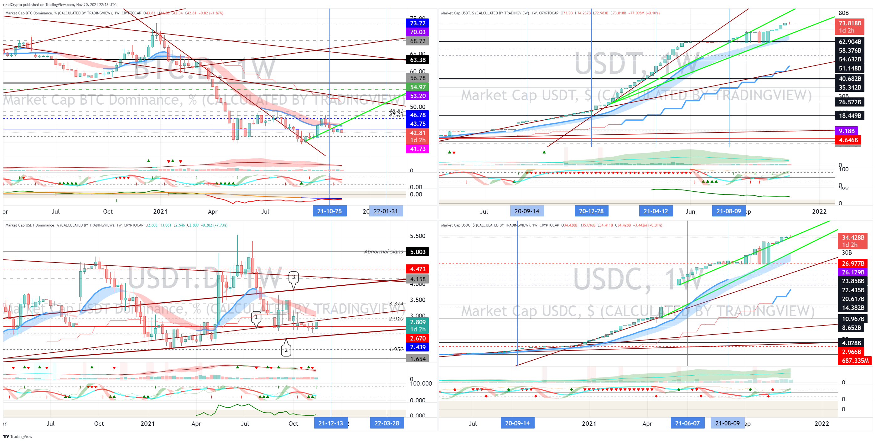 CRYPTOCAP:BTC.D Chart Image by readCrypto