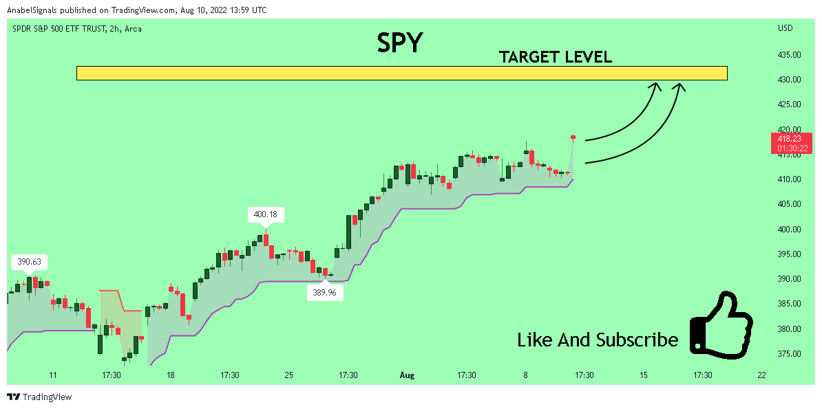 AMEX:SPY Chart Image by AnabelSignals