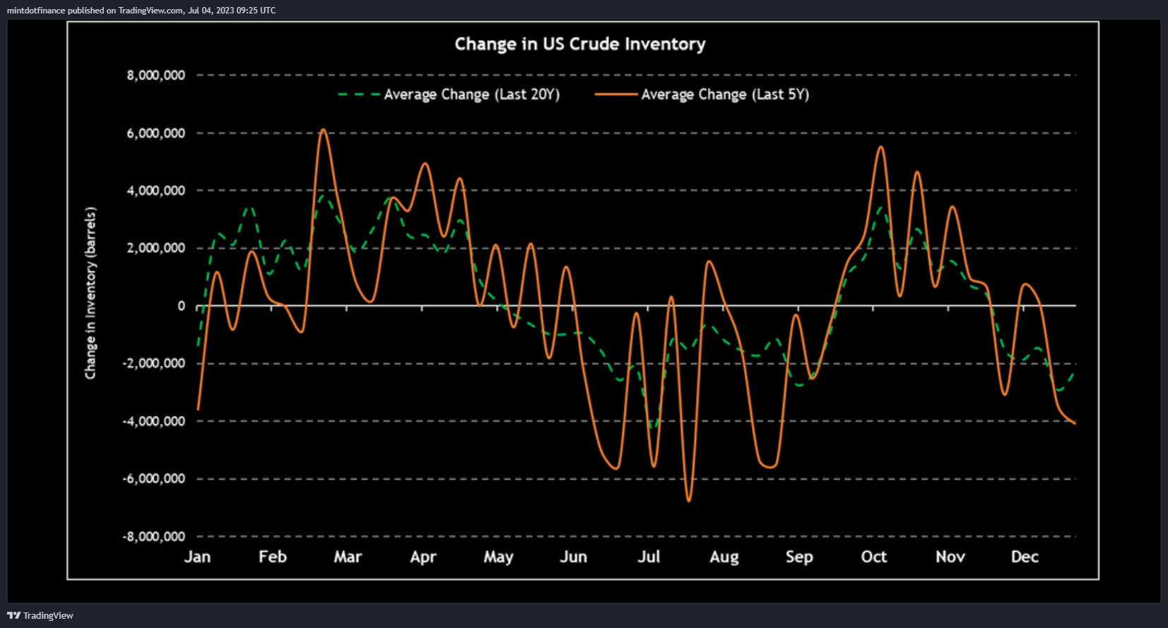 NYMEX:CL1! Chart Image by mintdotfinance
