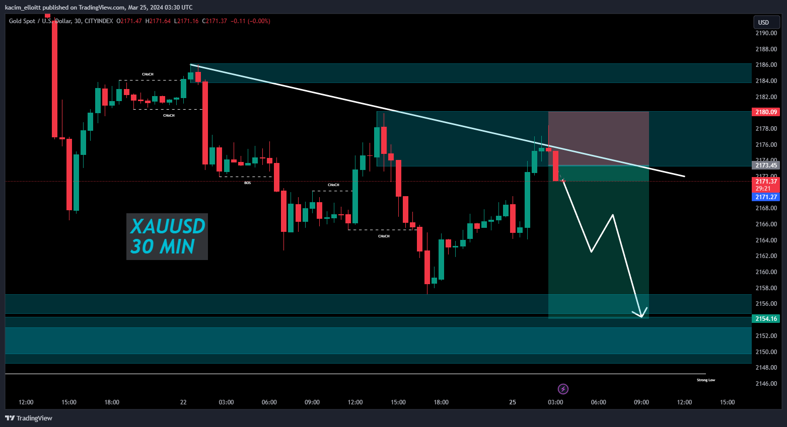 CITYINDEX:XAUUSD Chart Image by kacim_elloitt