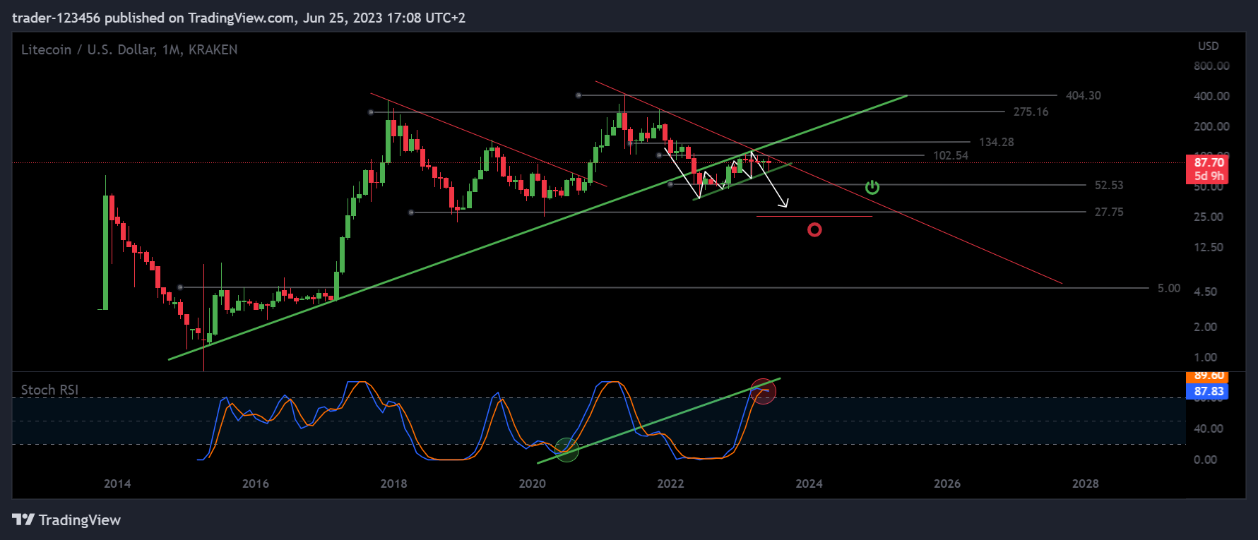KRAKEN:LTCUSD Chart Image by trader-123456