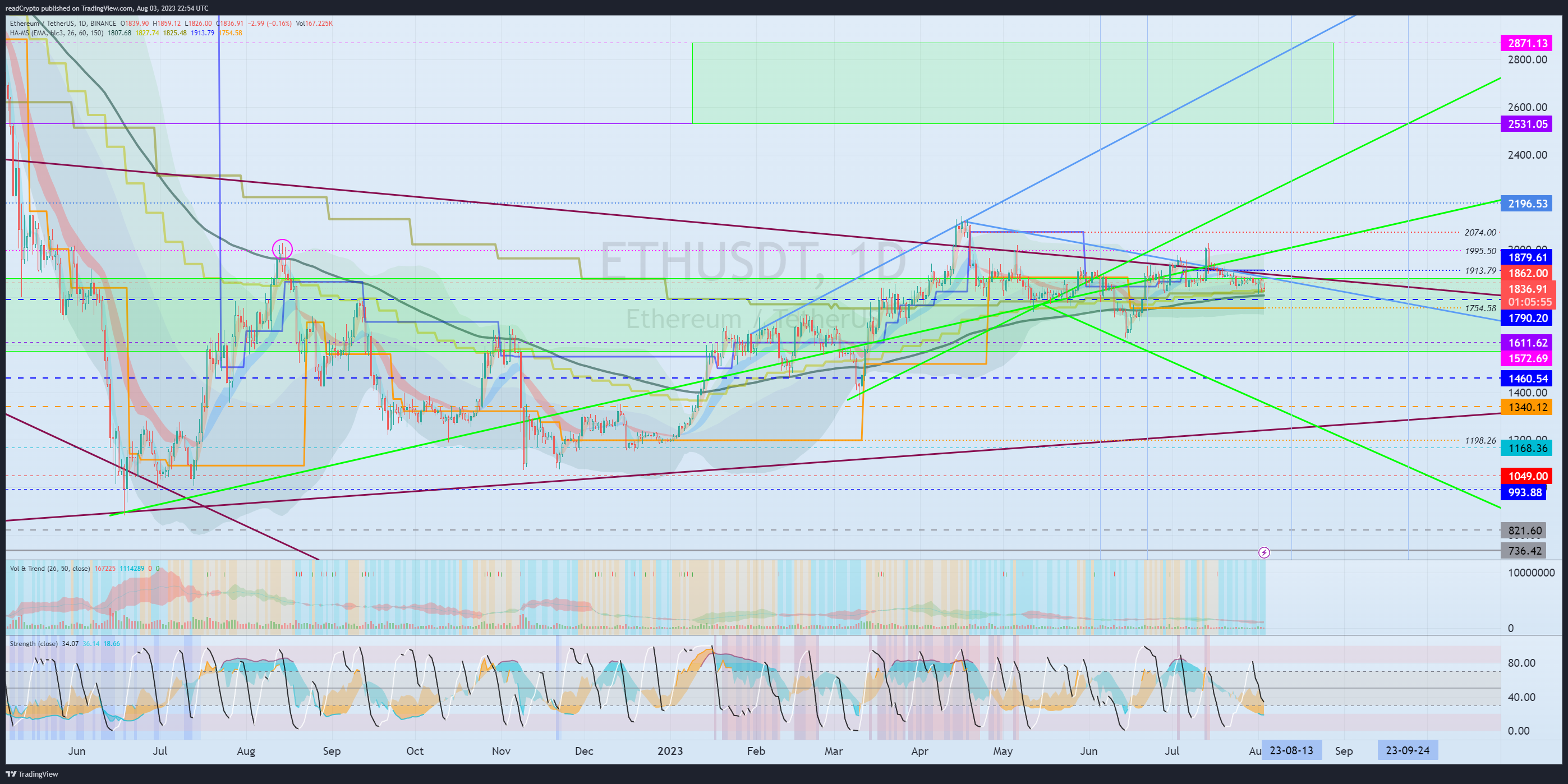 BINANCE:ETHUSDT Chart Image by readCrypto
