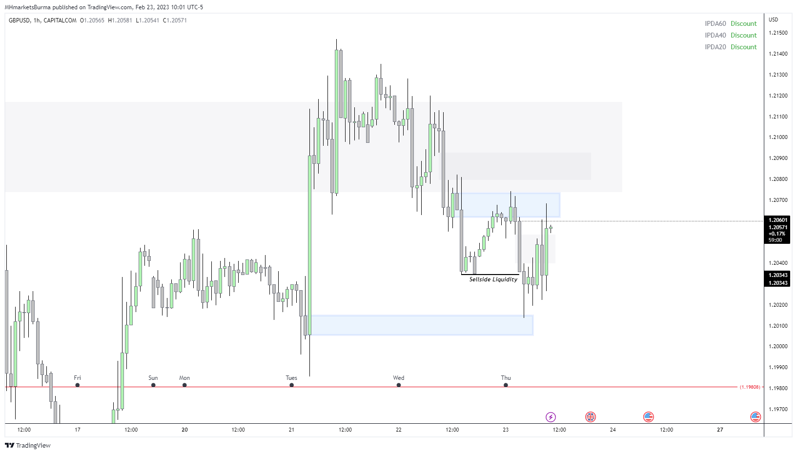 CAPITALCOM:GBPUSD Chart Image by MHMarkets