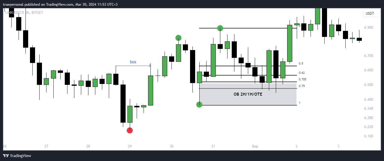 BITGET:LINKUSDT.P Chart Image by truepersonal