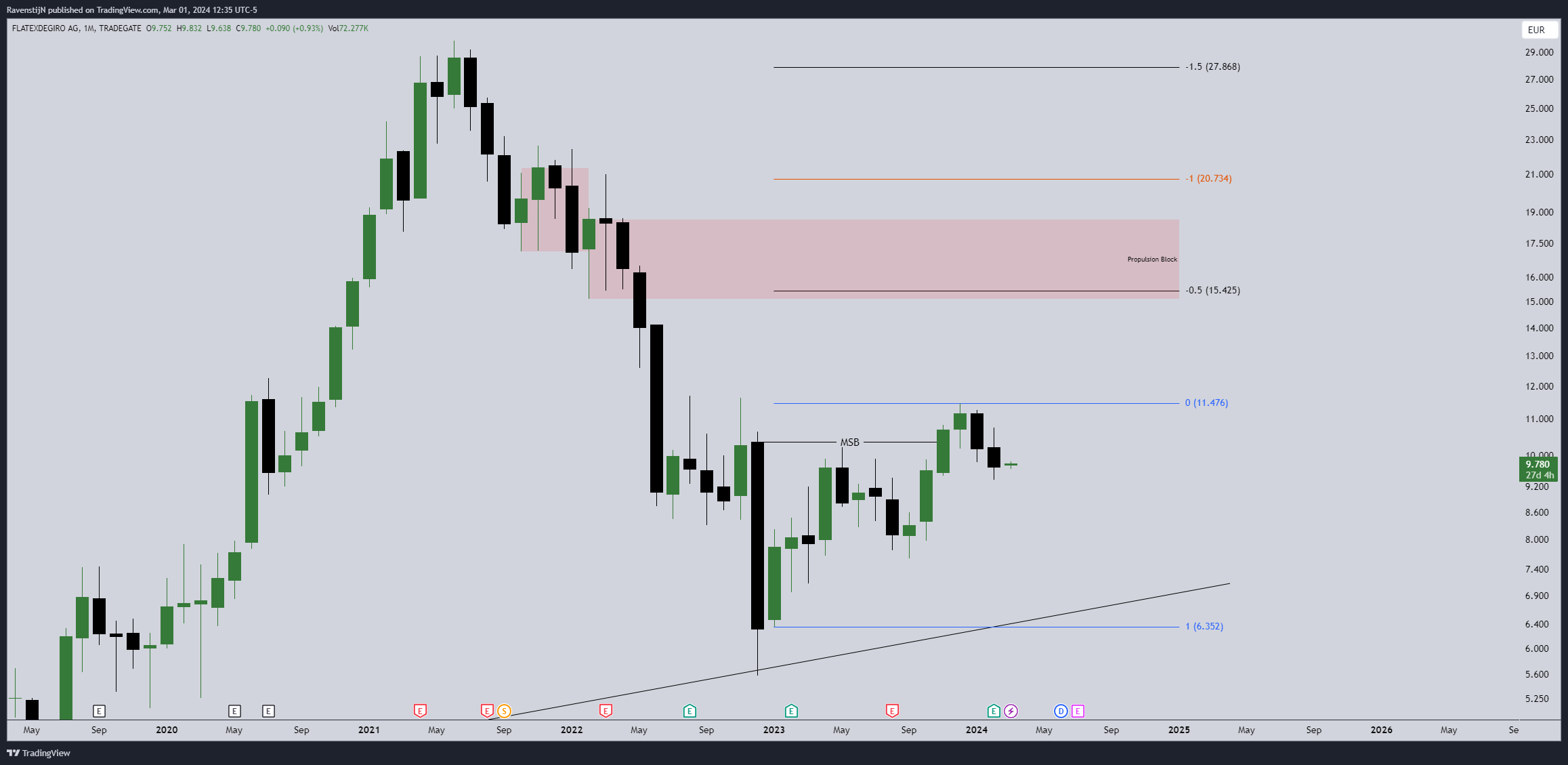 TRADEGATE:FTK Chart Image by RavenstijN