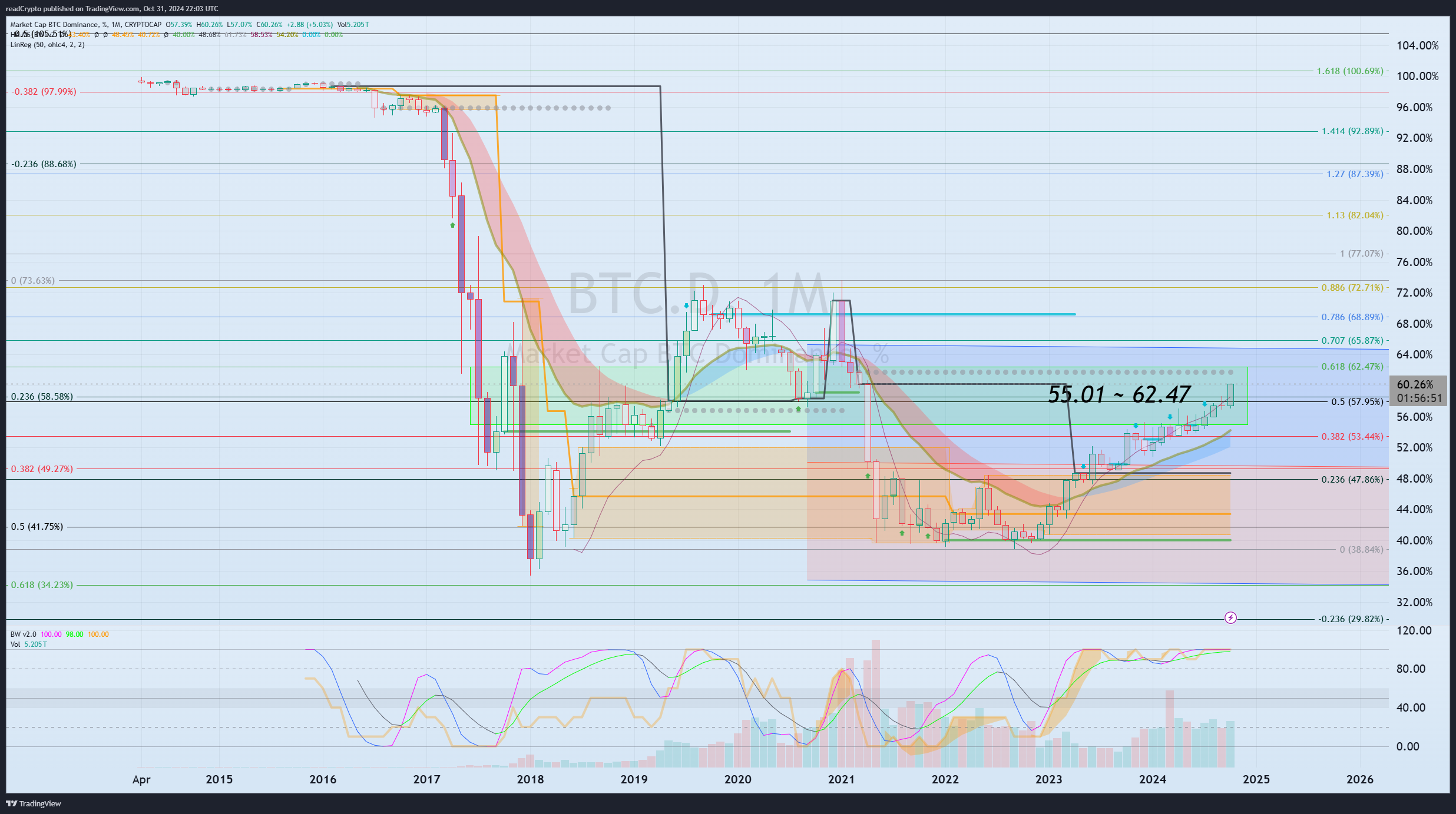 CRYPTOCAP:BTC.D Chart Image by readCrypto