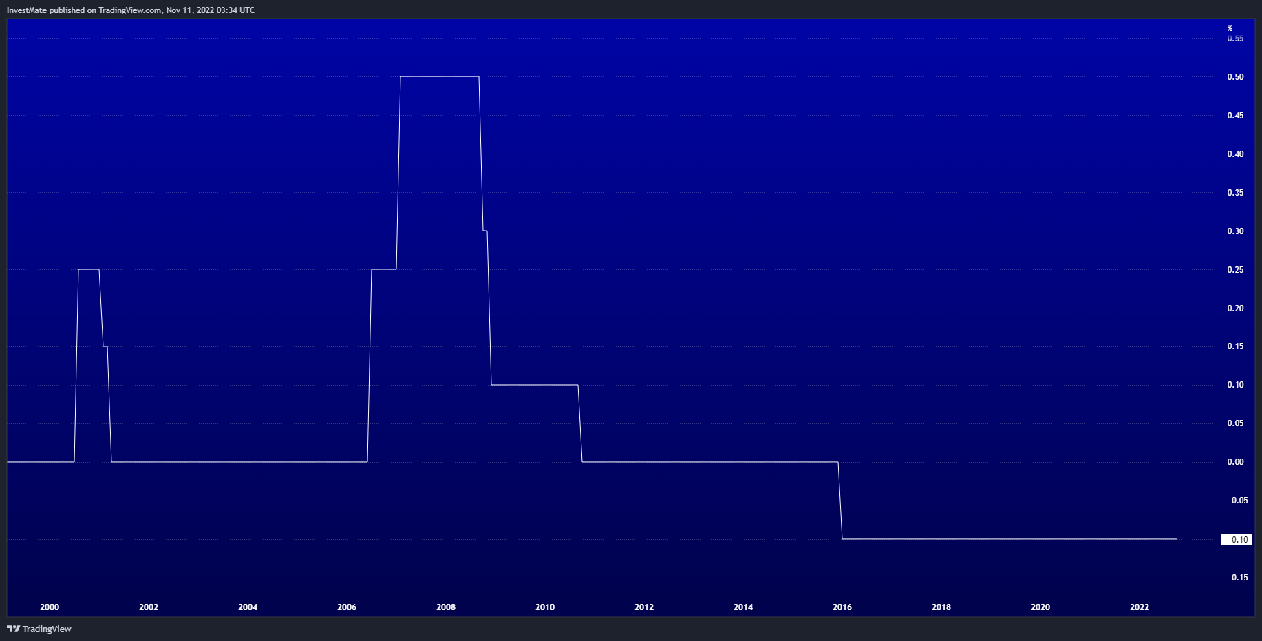 ECONOMICS:JPINTR Chart Image by InvestMate