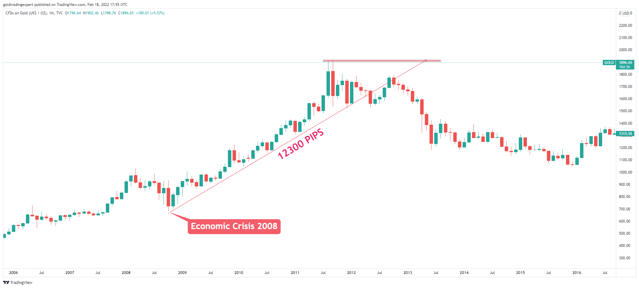 TVC:GOLD Chart Image by Gold_Trading_Expert