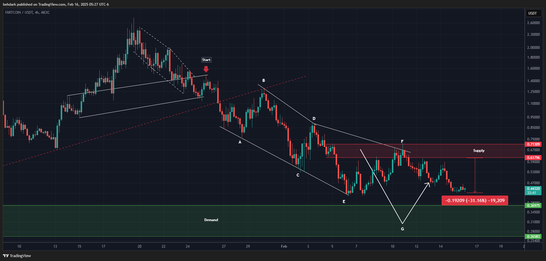 MEXC:FARTCOINUSDT Chart Image by behdark