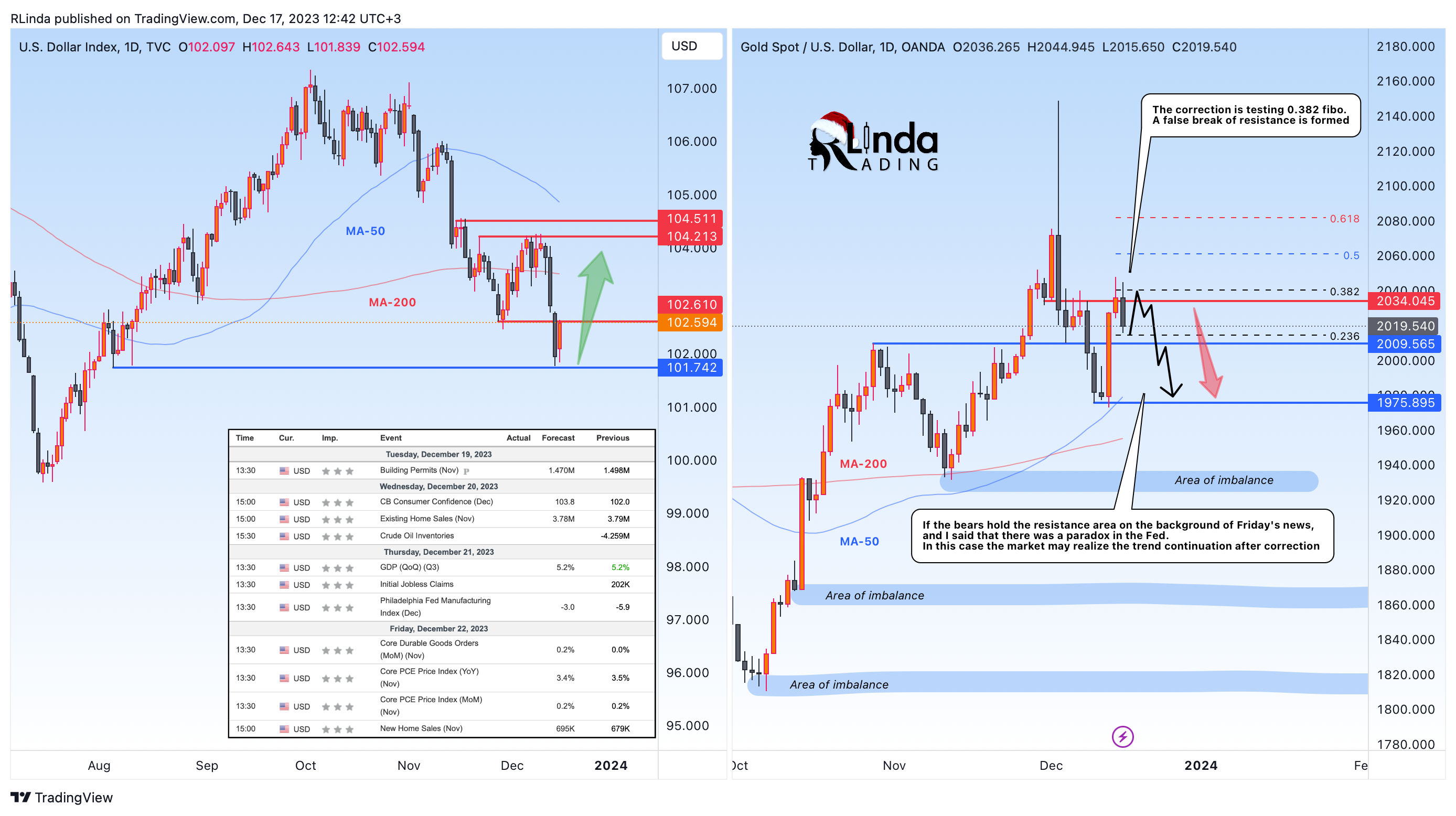 OANDA:XAUUSD Chart Image by RLinda