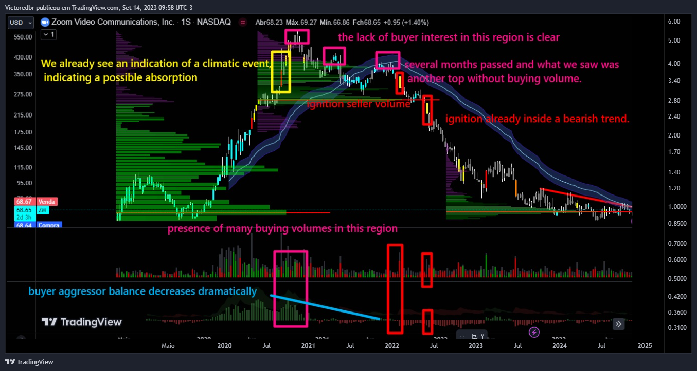 NASDAQ:ZM Chart Image by Victoredbr