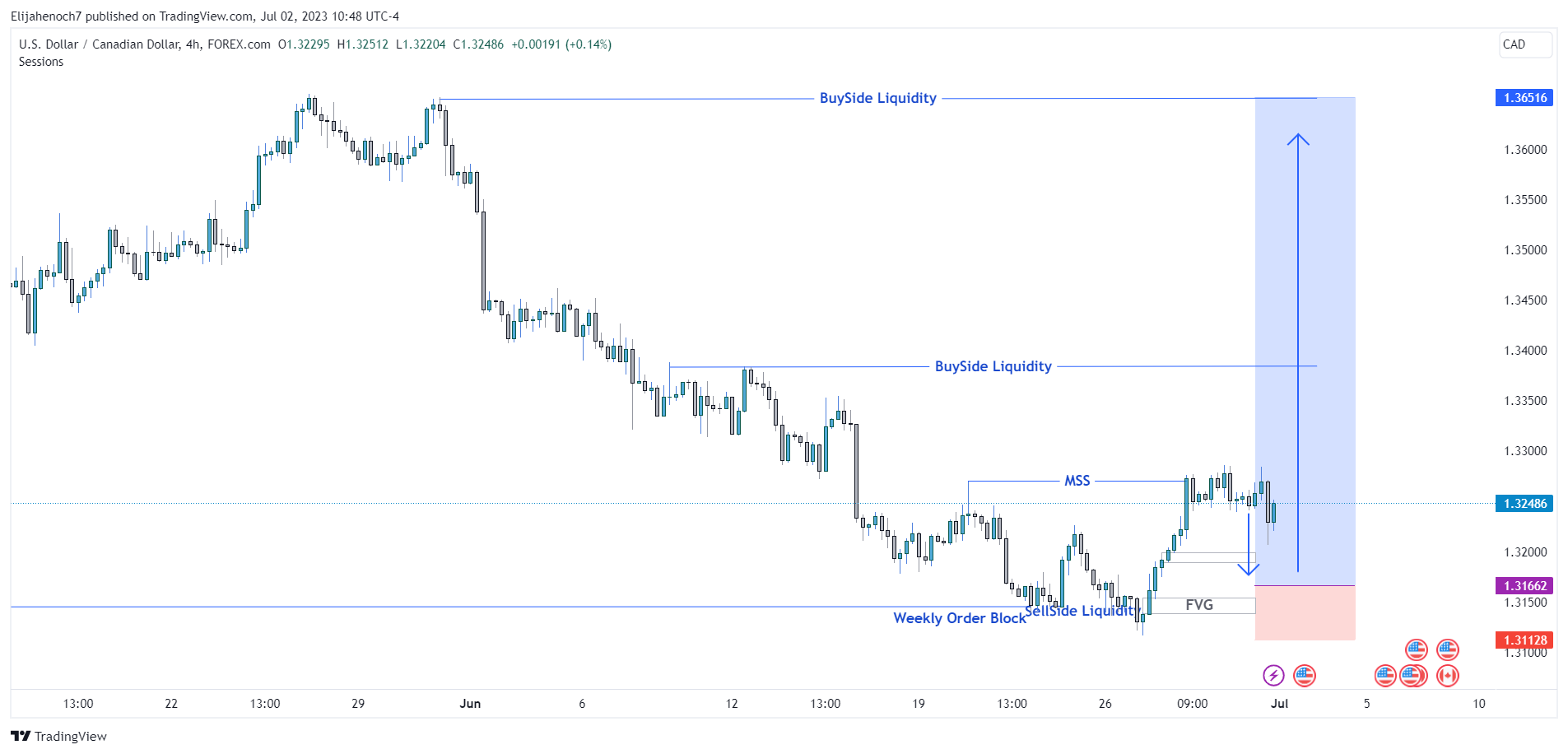 FOREXCOM:USDCAD Chart Image by Elijahenoch7