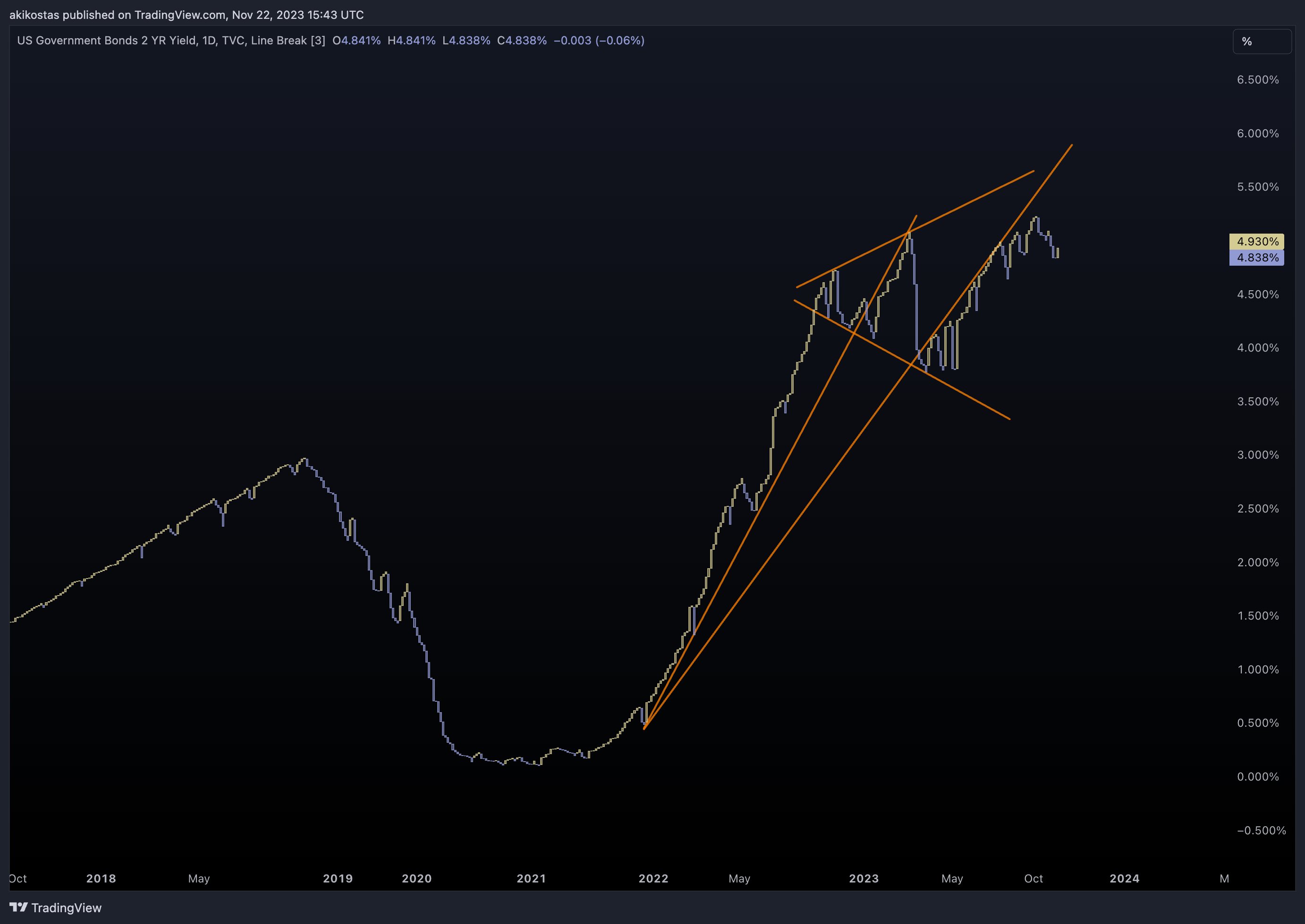 TVC:US02Y Chart Image by akikostas