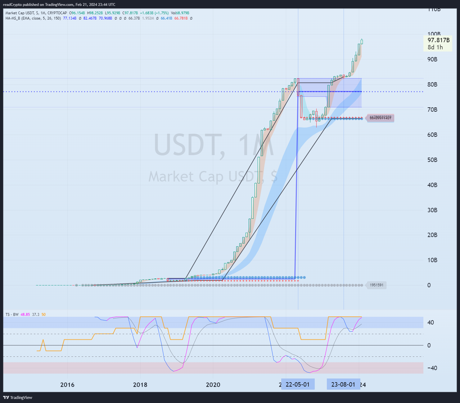 CRYPTOCAP:USDT Chart Image by readCrypto