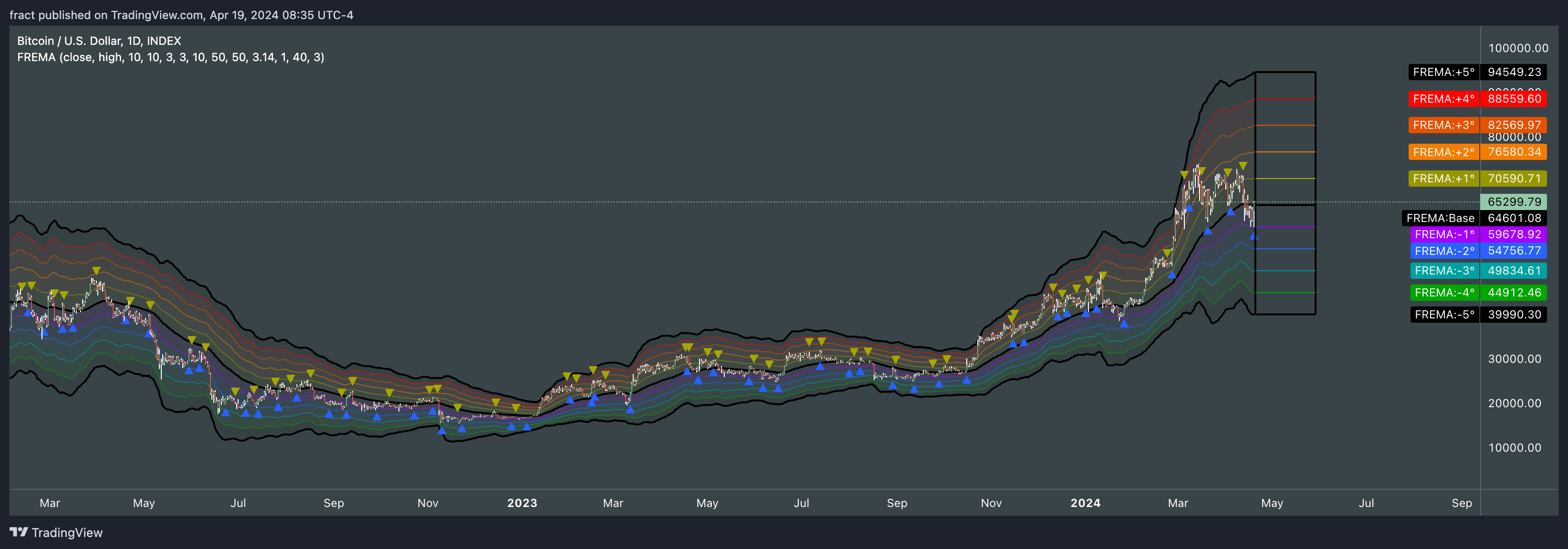 INDEX:BTCUSD Chart Image by fract