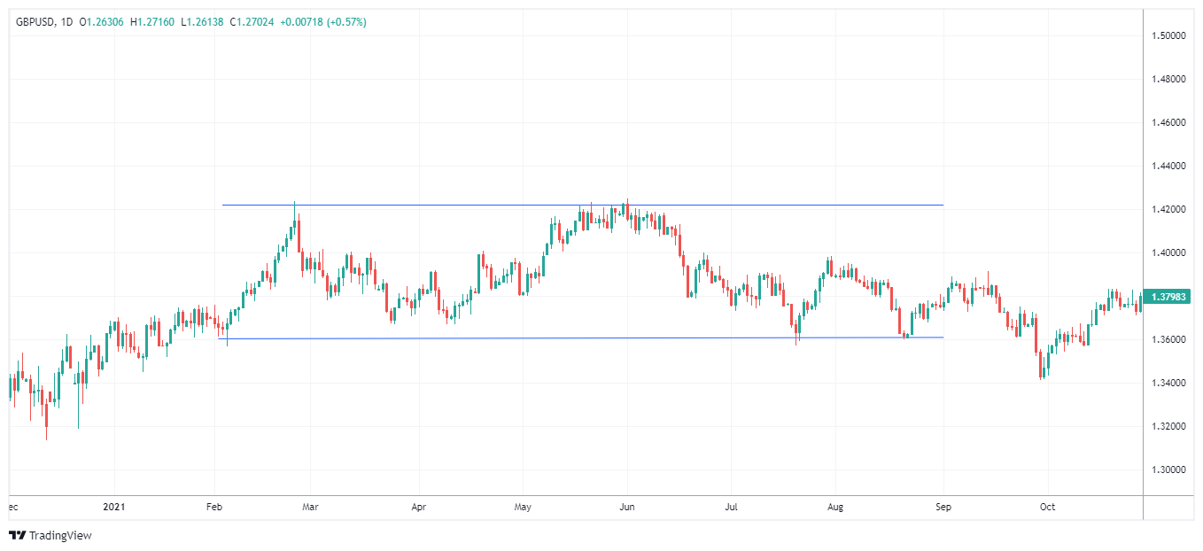 GBPUSD Chart Image