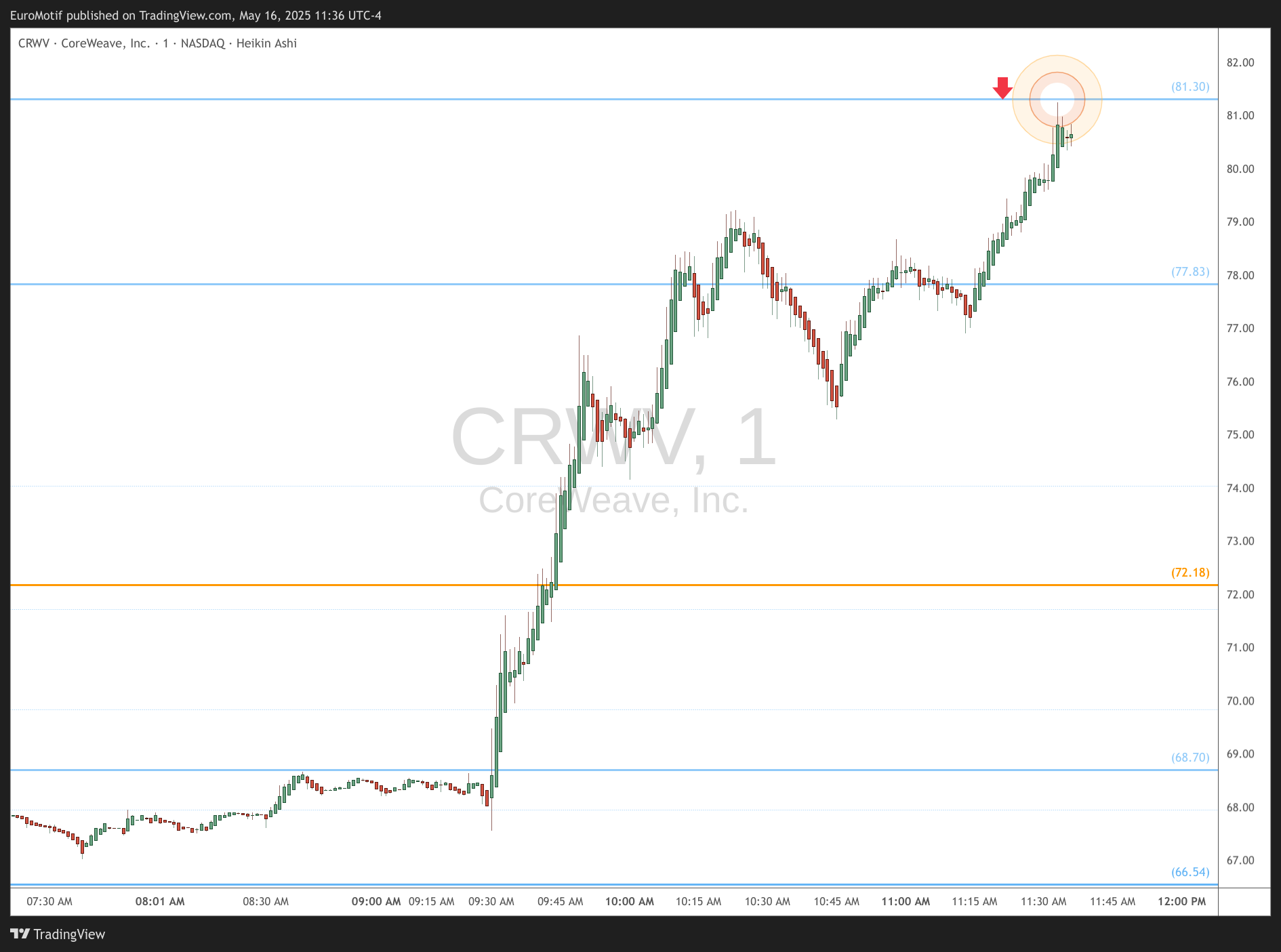 BATS:CRWV Chart Image by EuroMotif