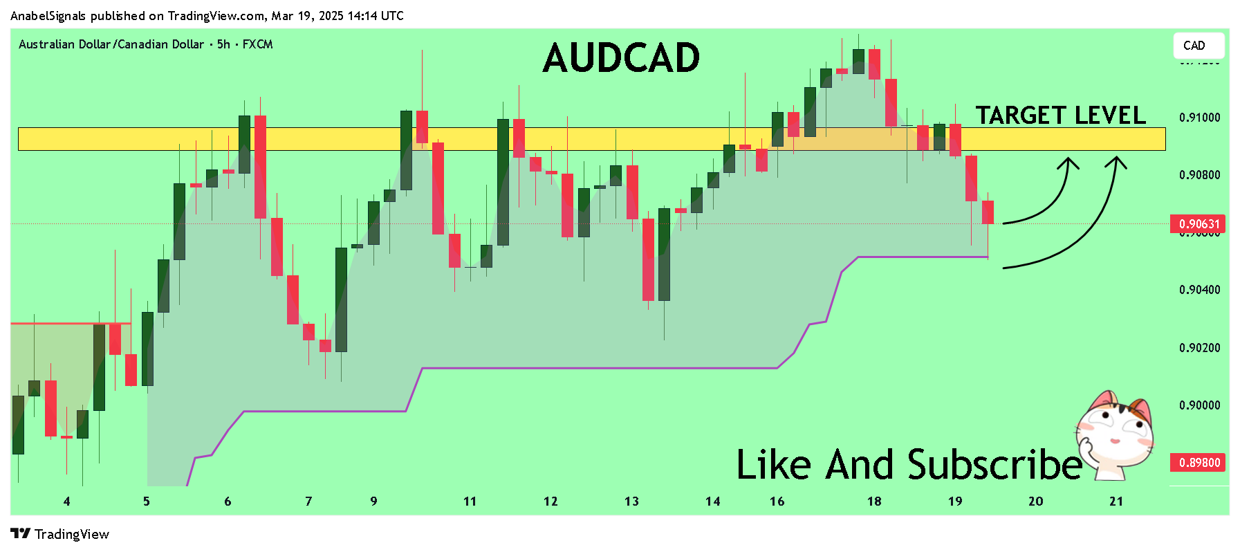 FX:AUDCAD Chart Image by AnabelSignals