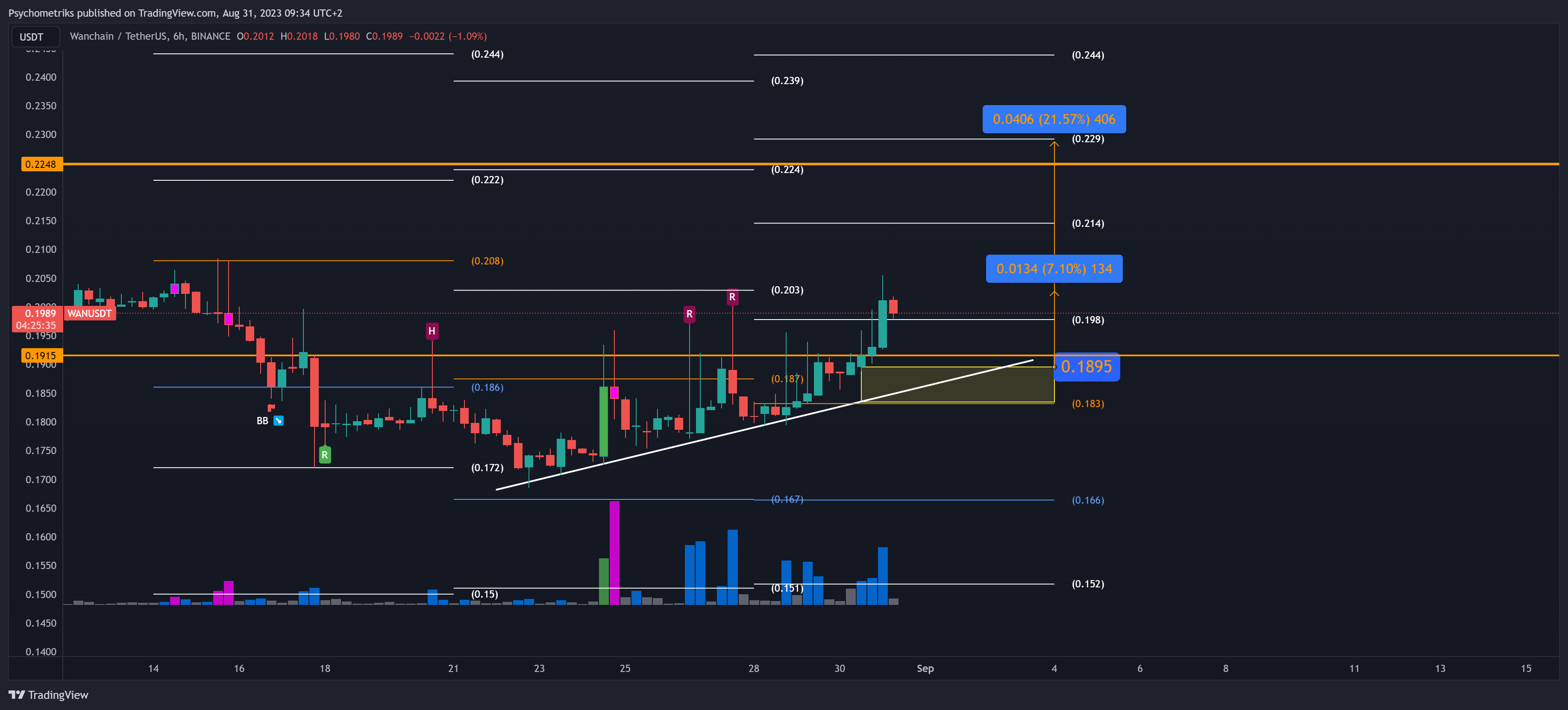 BINANCE:WANUSDT Chart Image by Psychometriks
