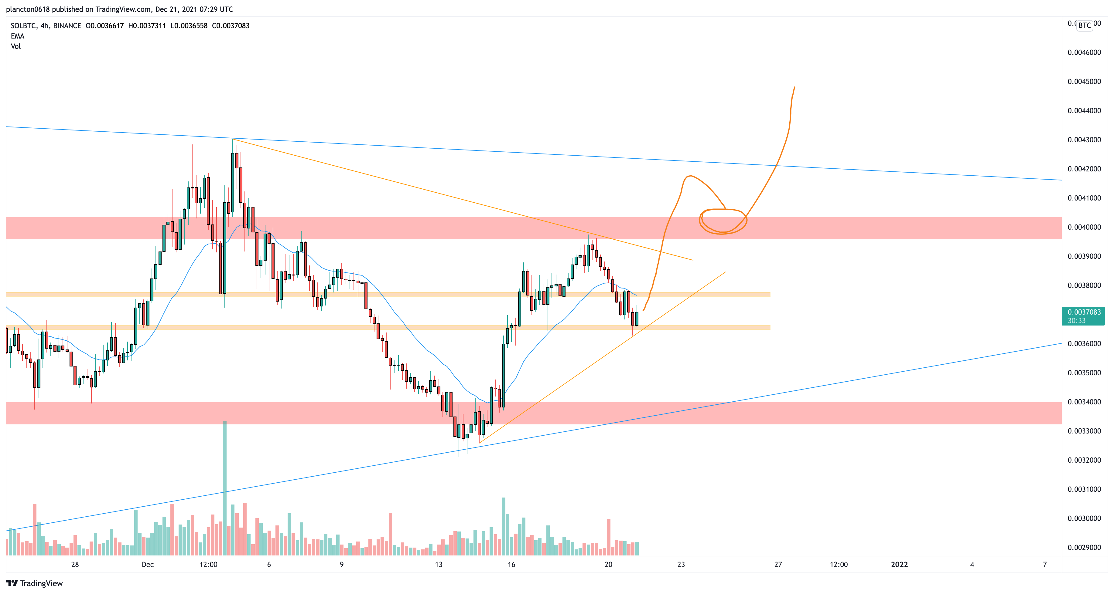 BINANCE:SOLBTC Chart Image by InkyGrip