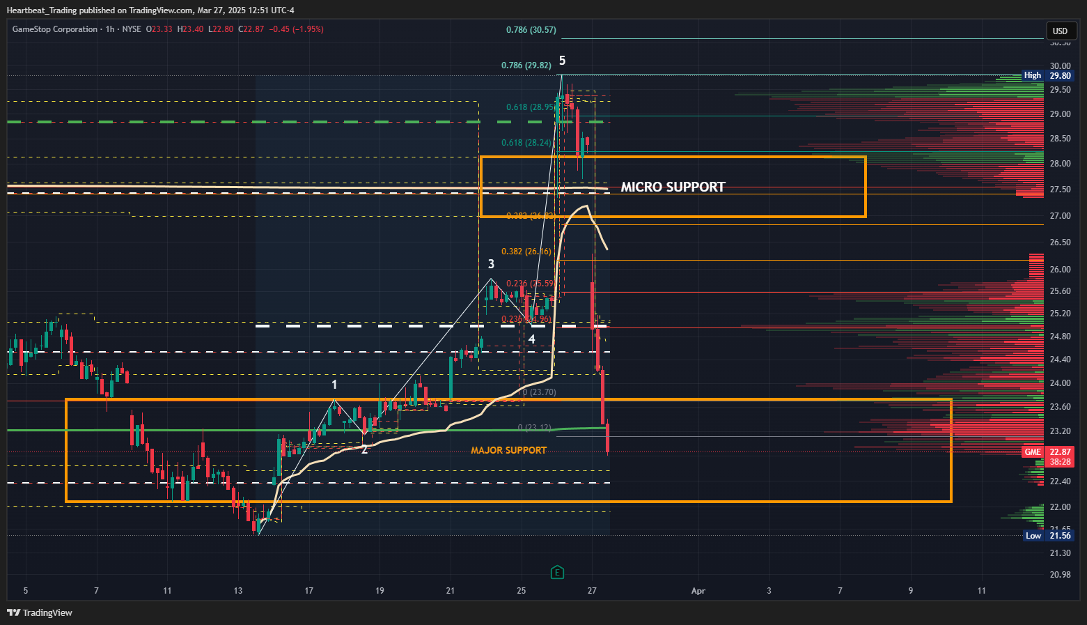 BATS:GME Chart Image by Heartbeat_Trading