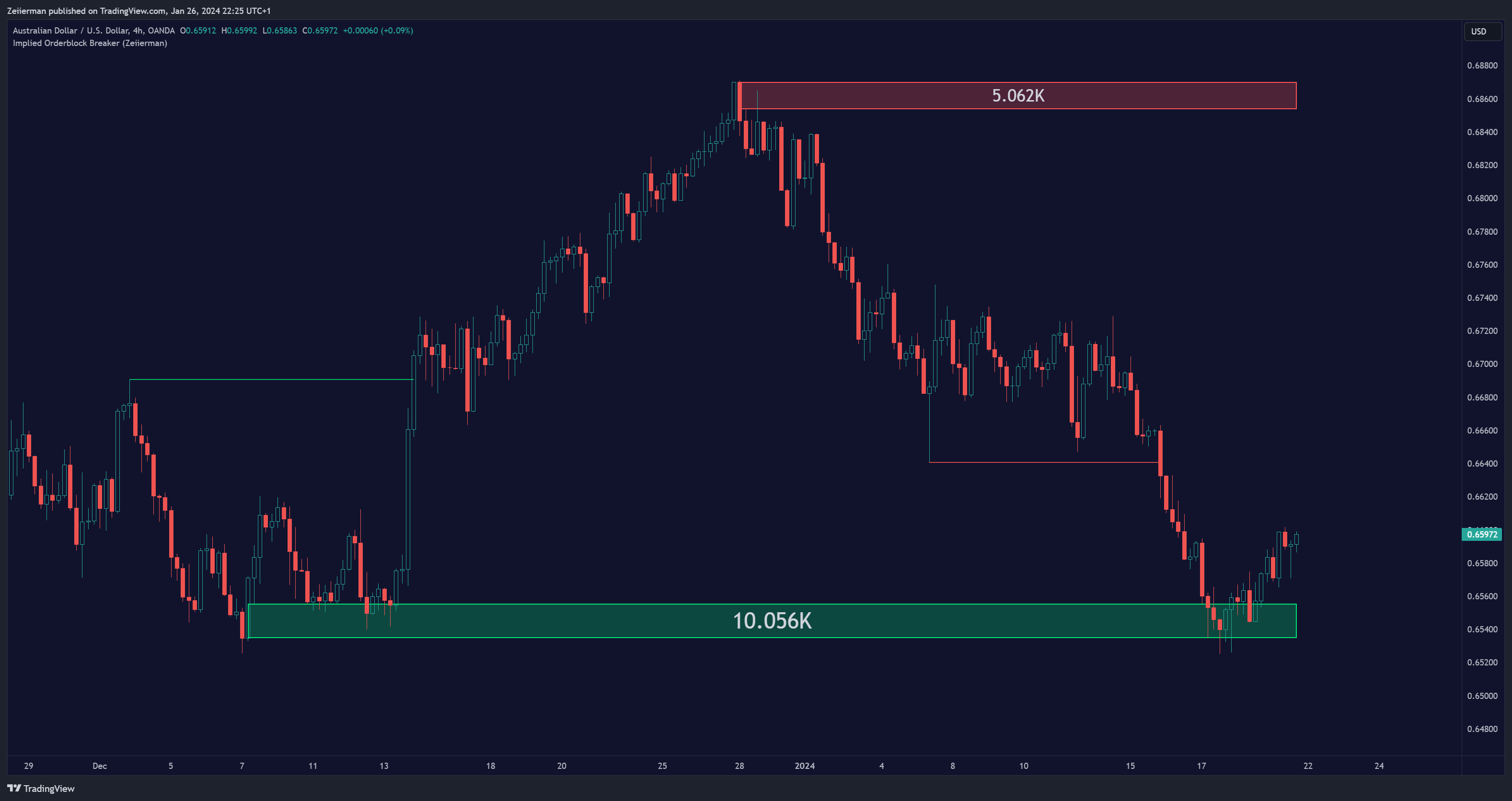 OANDA:AUDUSD Chart Image by Zeiierman