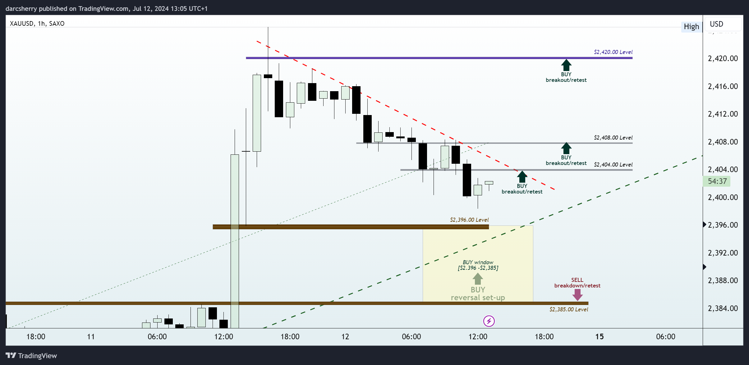 SAXO:XAUUSD Chart Image by darcsherry