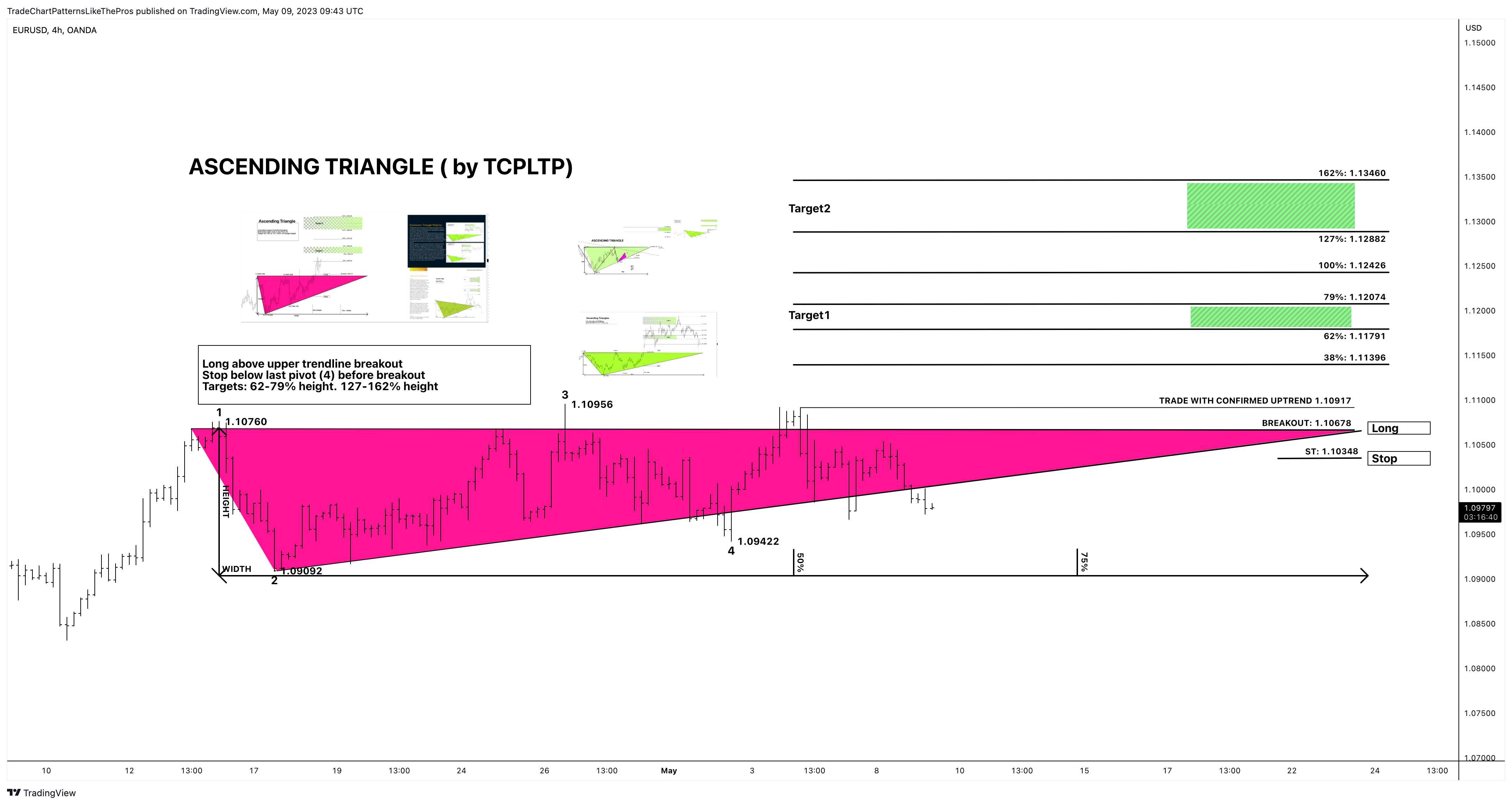 OANDA:EURUSD Chart Image by TradeChartPatternsLikeThePros