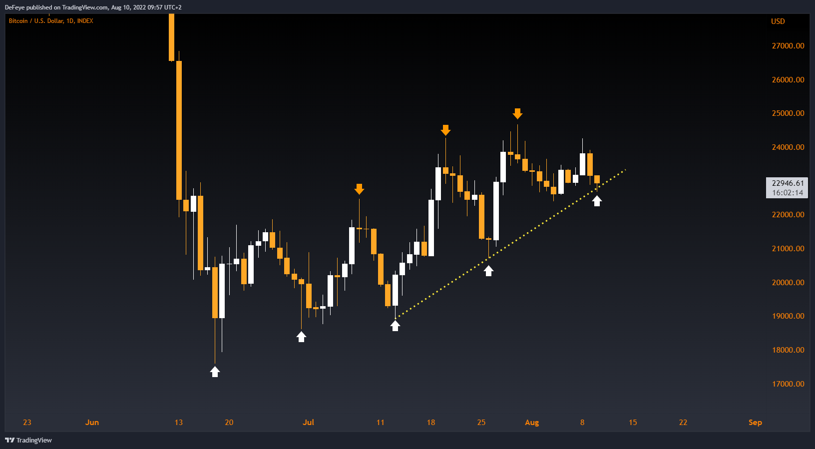 INDEX:BTCUSD Chart Image by BitcoinEasyIO