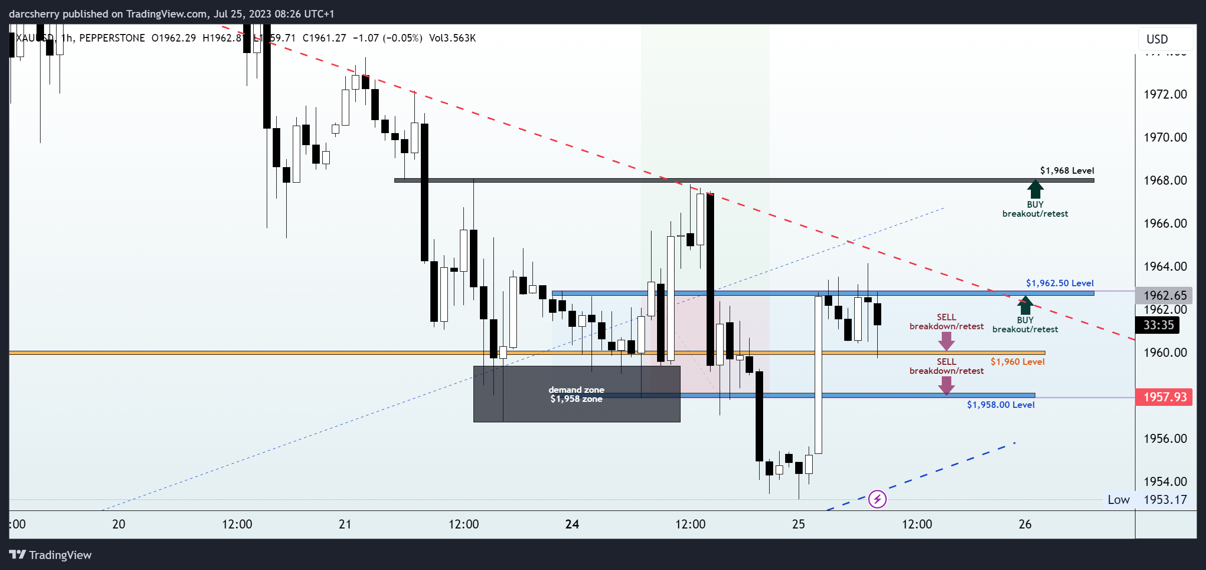 PEPPERSTONE:XAUUSD Chart Image by darcsherry