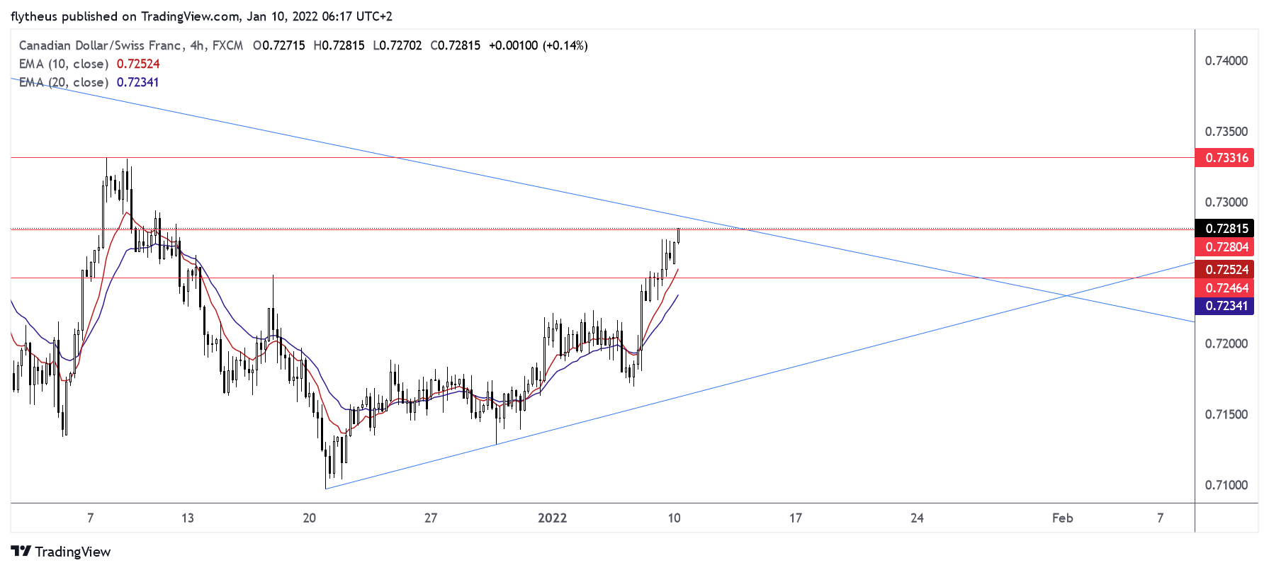 FX:CADCHF Chart Image by TradeLive-