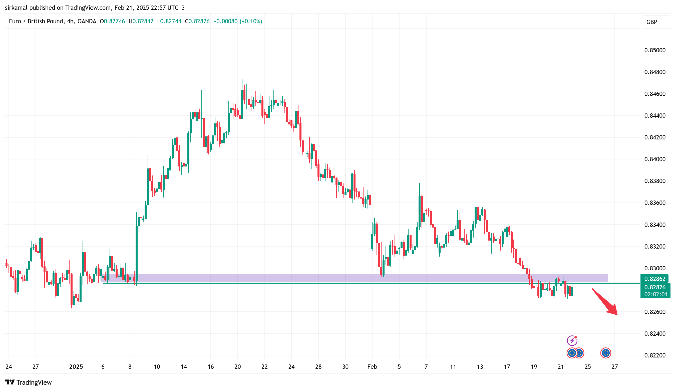 OANDA:EURGBP Chart Image by sirkamal