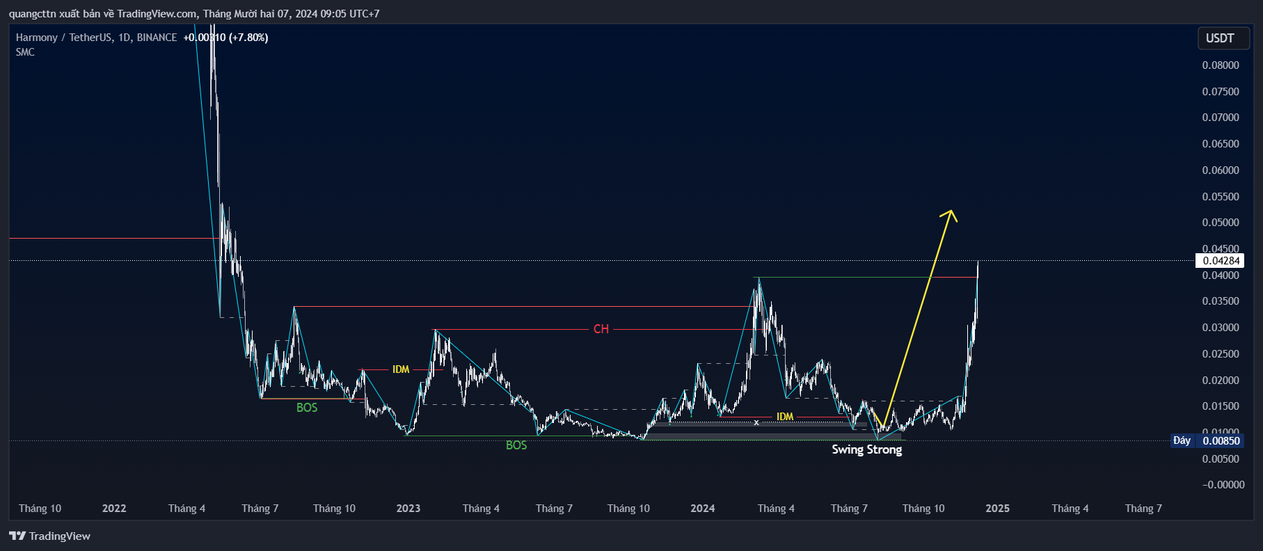 BINANCE:ONEUSDT Chart Image by quangcttn
