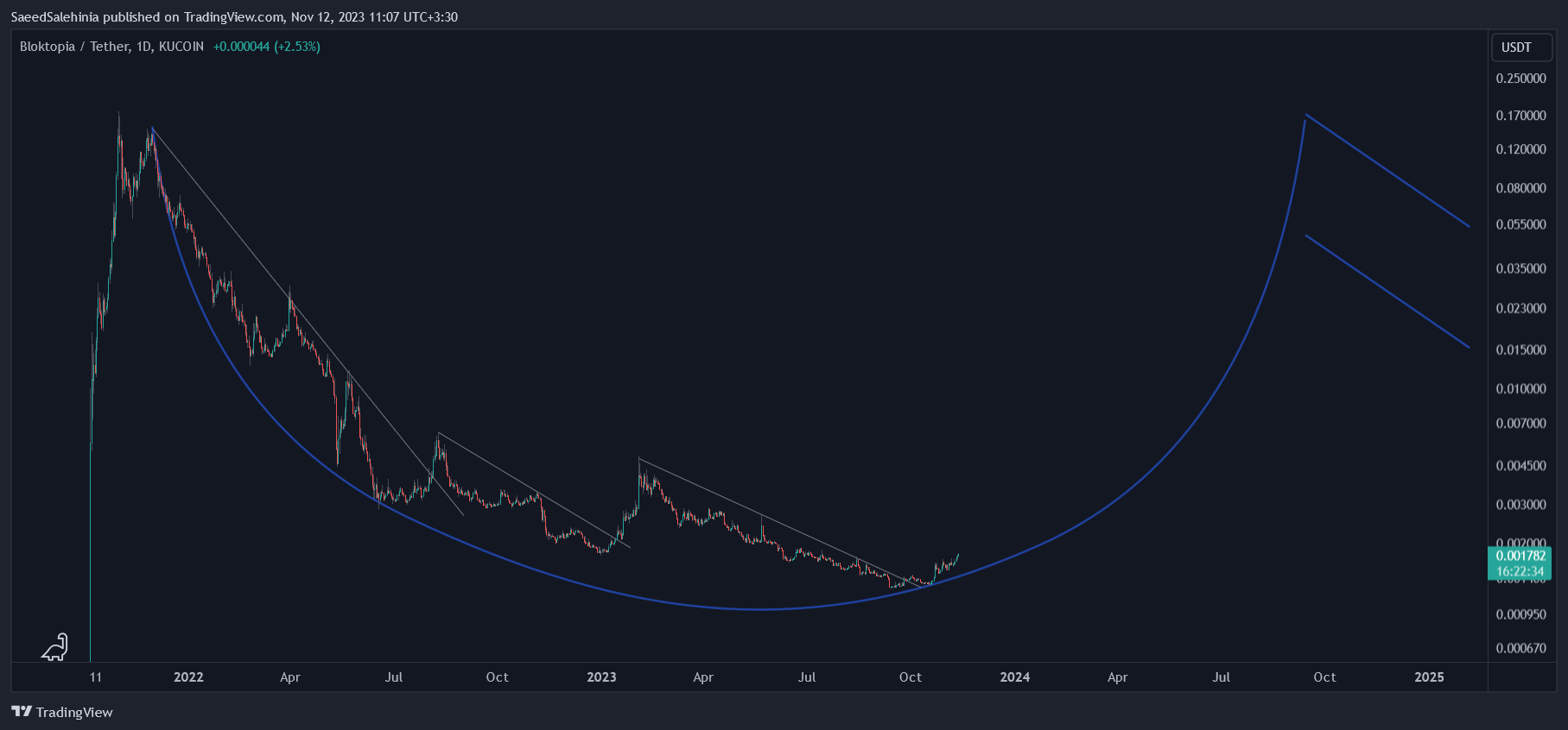 KUCOIN:BLOKUSDT Chart Image by SaeedSalehinia