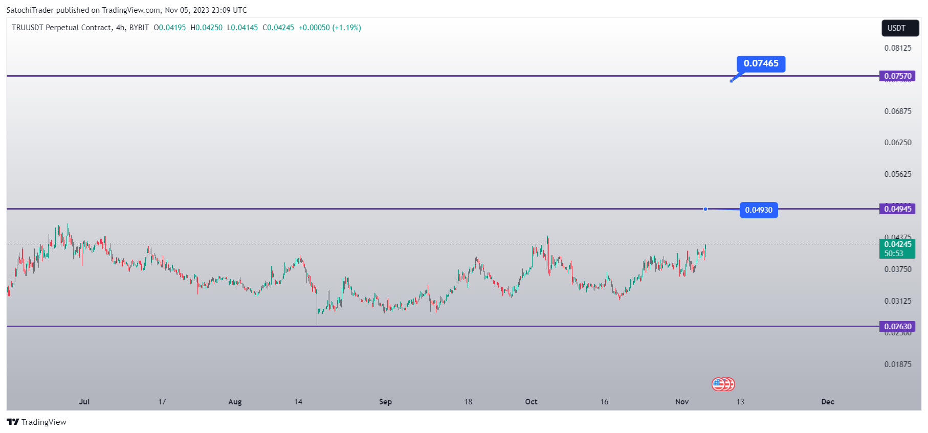 BYBIT:TRUUSDT.P Chart Image by SatochiTrader