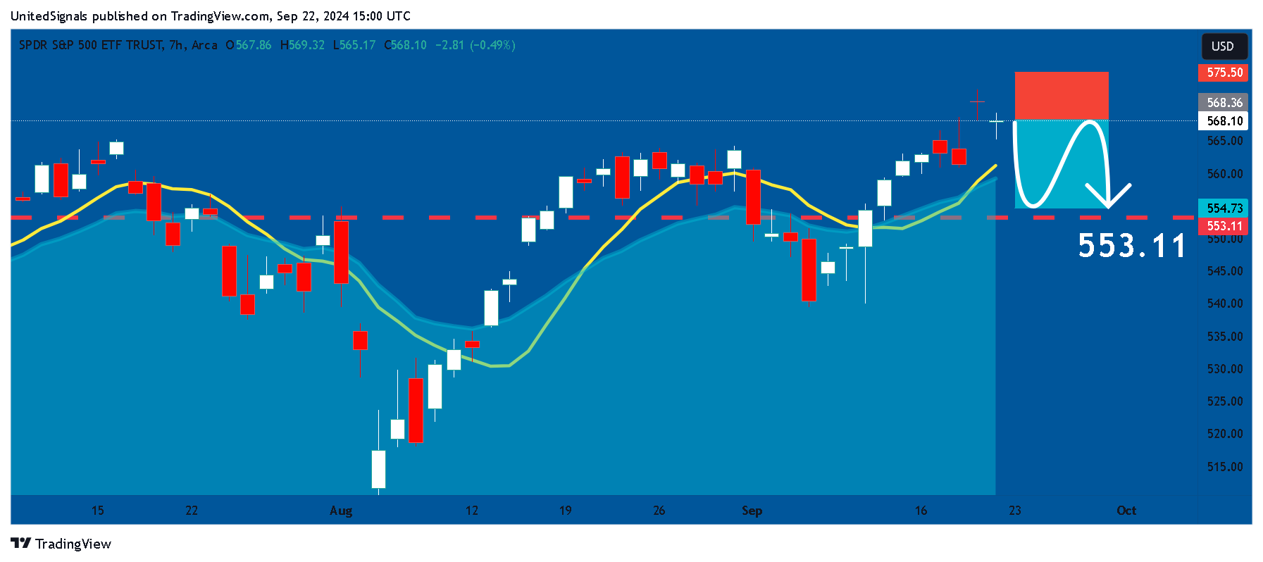 BATS:SPY Chart Image by UnitedSignals