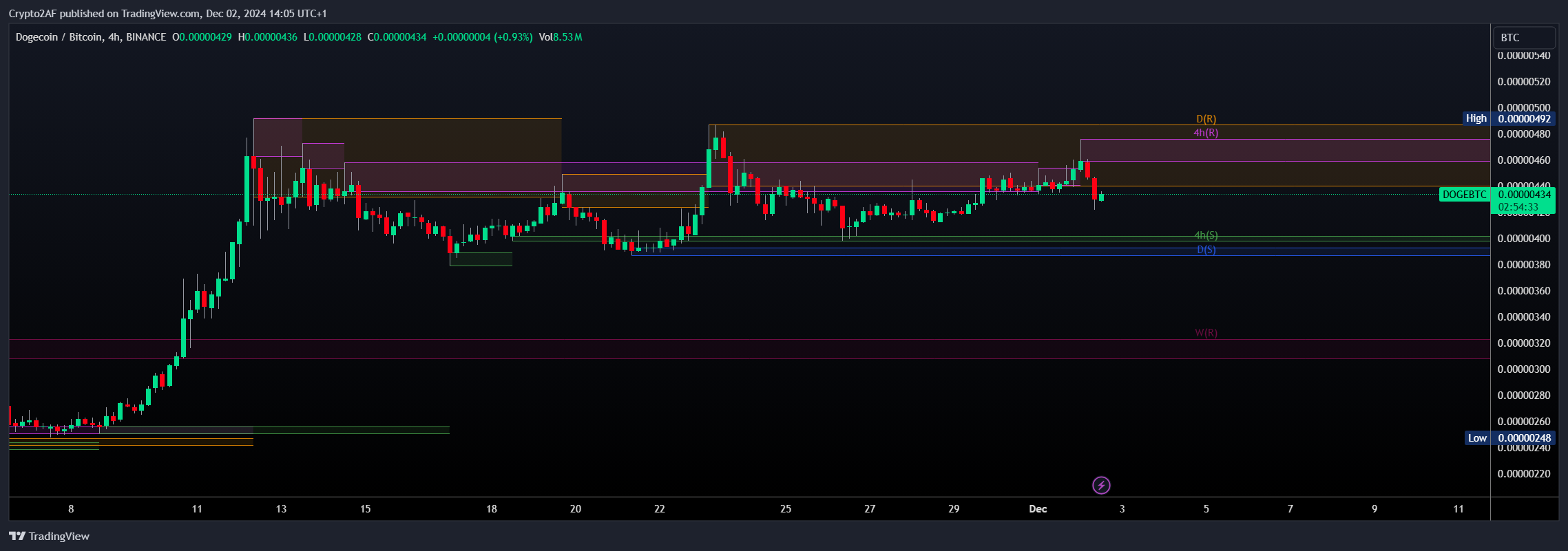BINANCE:DOGEBTC Chart Image by Crypto2AF