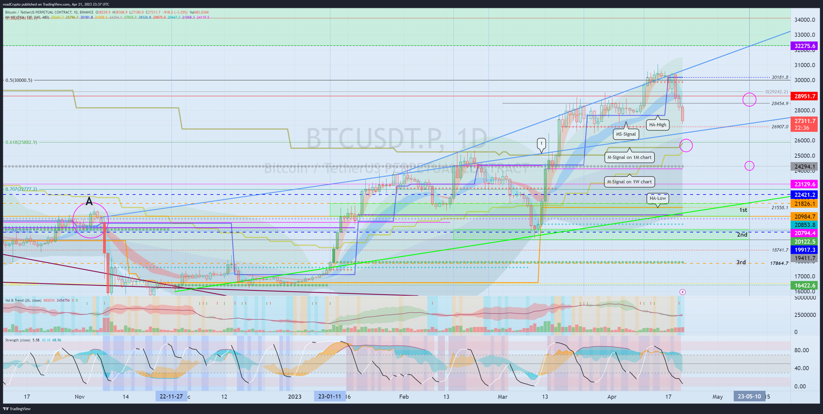 BINANCE:BTCUSDT.P Chart Image by readCrypto