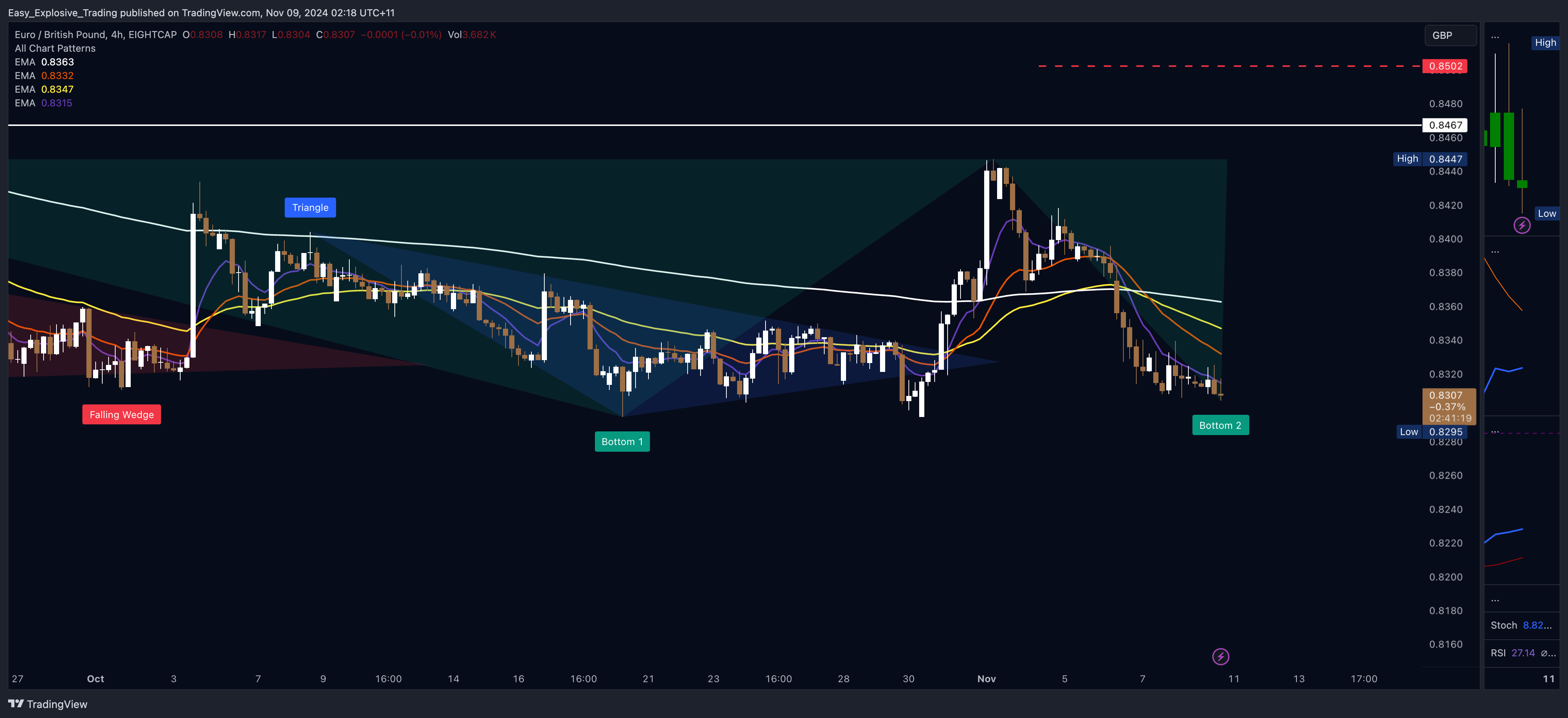 EIGHTCAP:EURGBP Chart Image by Easy_Explosive_Trading