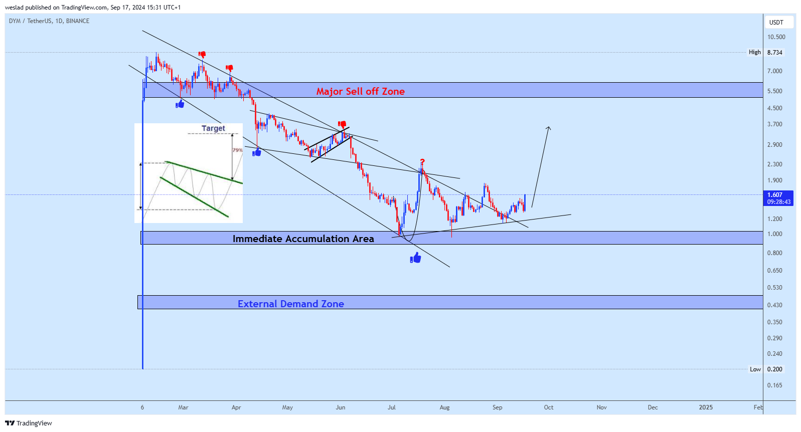 BINANCE:DYMUSDT Chart Image by weslad