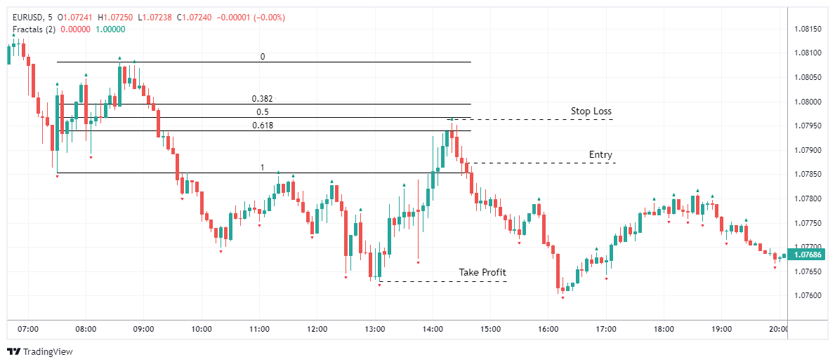EURUSD Chart Image