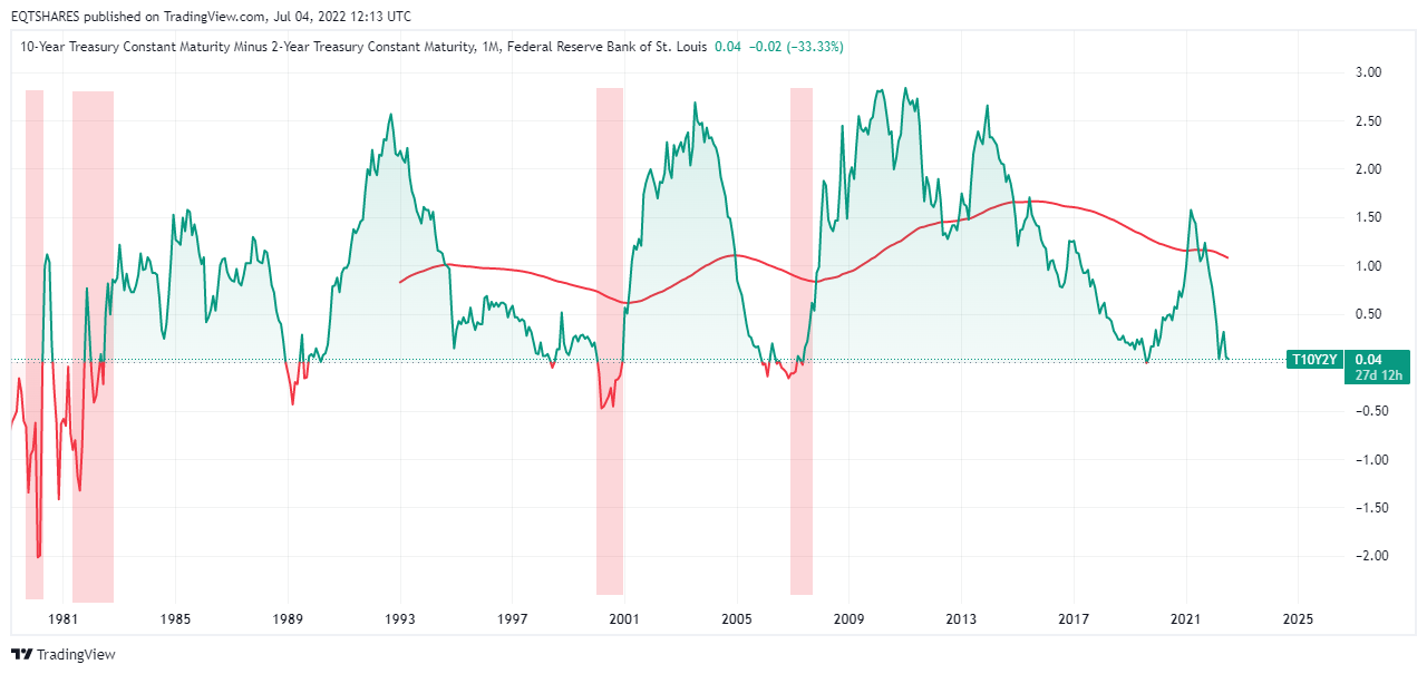 FRED:T10Y2Y Chart Image by EQTSHARES