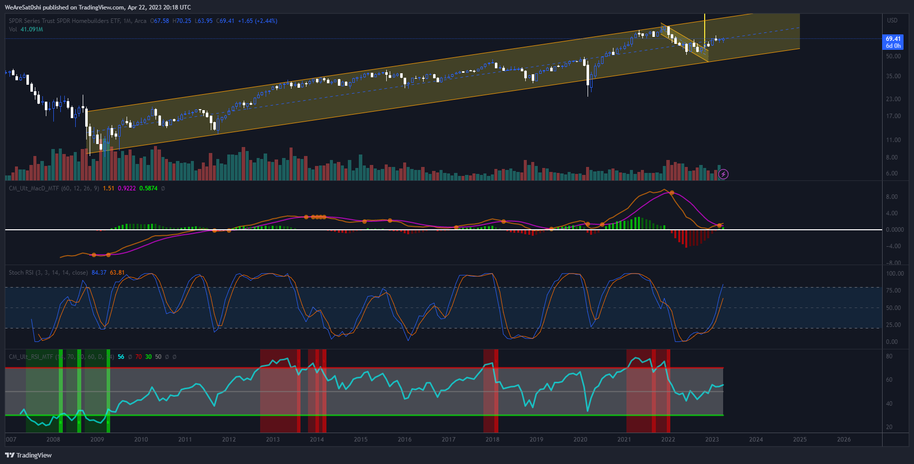 AMEX:XHB Chart Image by WeAreSat0shi