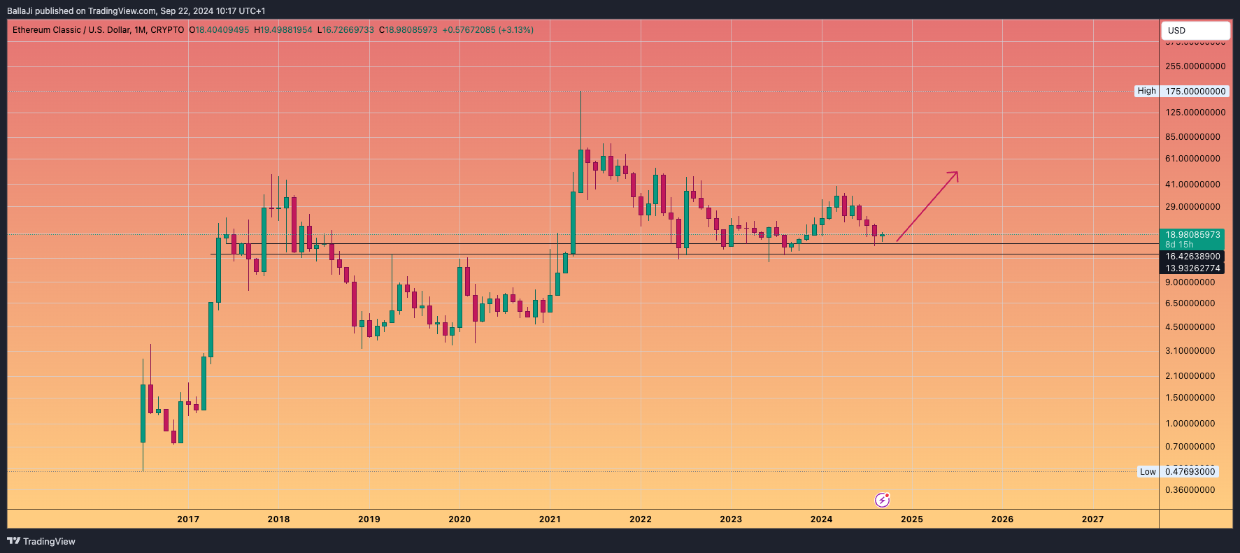 CRYPTO:ETCUSD Chart Image by BallaJi