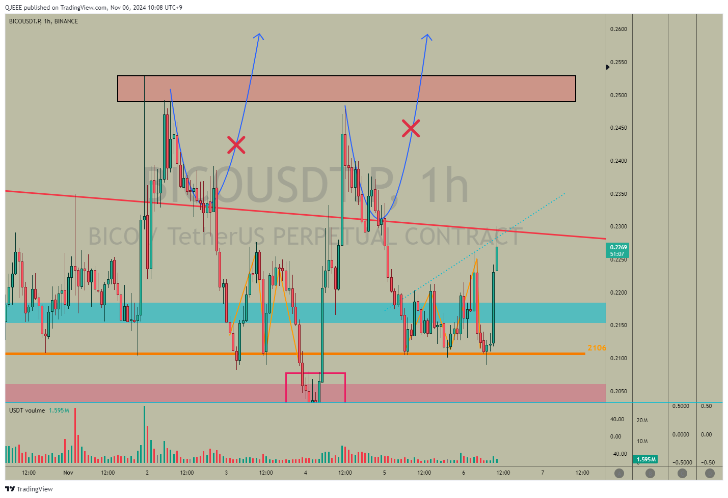 BINANCE:BICOUSDT.P Chart Image by QJEEE