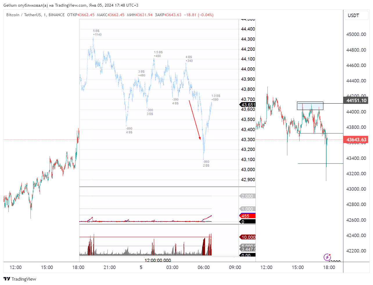 BINANCE:BTCUSDT Chart Image by Gelium