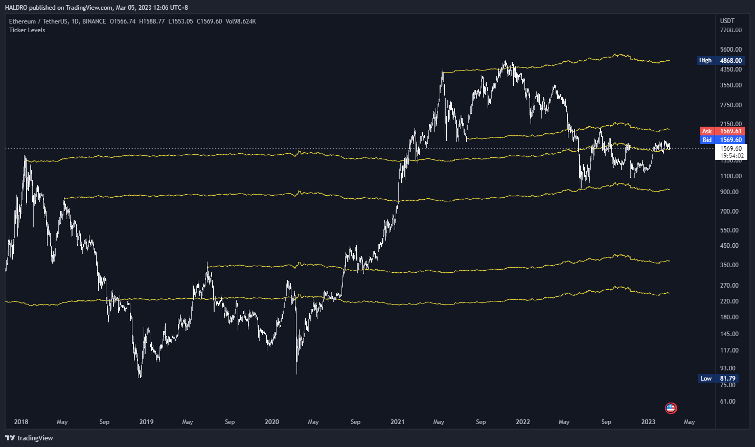 BINANCE:ETHUSDT Chart Image by HALDRO