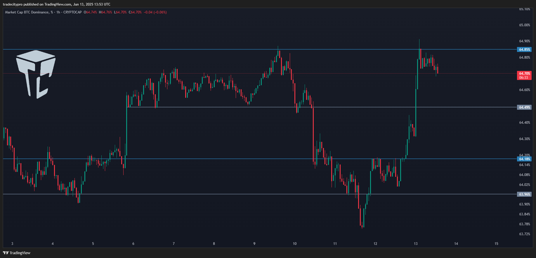CRYPTOCAP:BTC.D Chart Image by tradecitypro