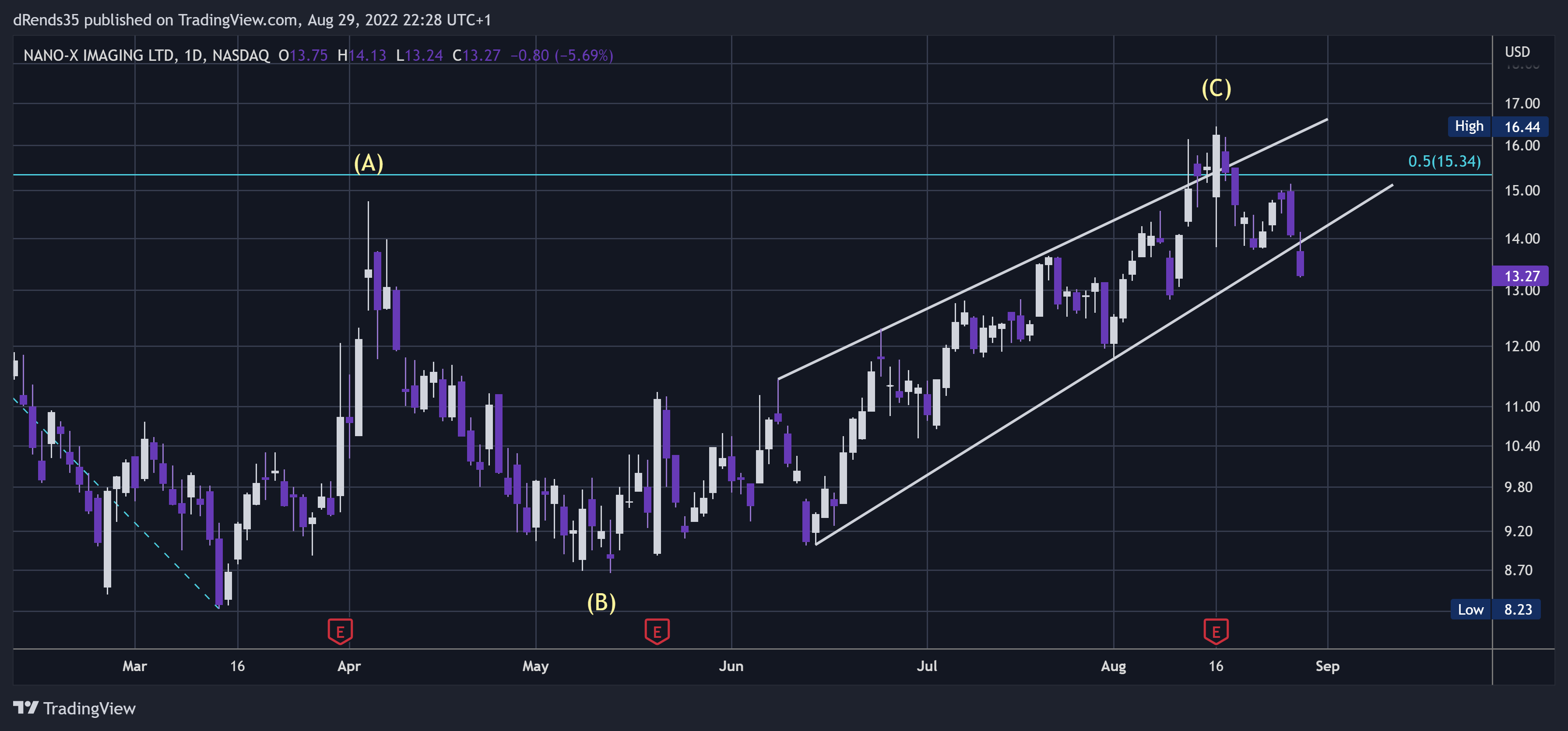 NASDAQ:NNOX Chart Image by dRends35